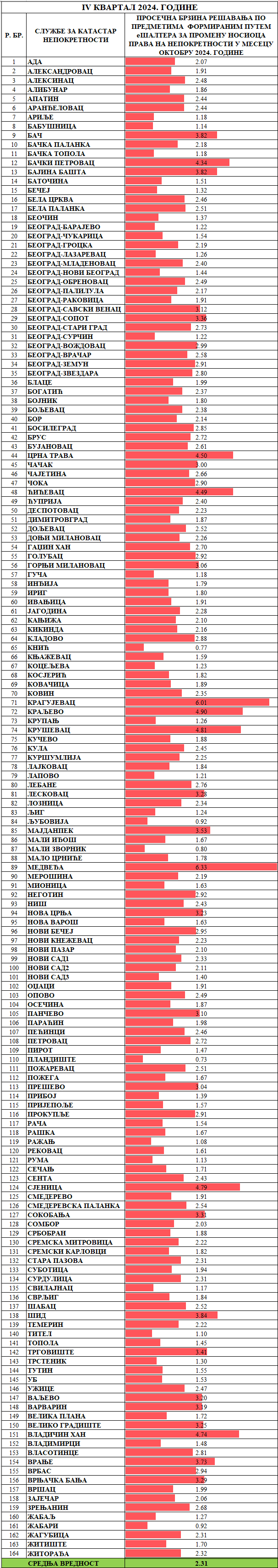 /content/images/stranice/statistika/2024/11/Prosečno vreme rešavanja predmeta - Promena nosioca prava-okt.png